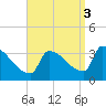 Brunswick tide chart for Wednesday, September 3, 2025