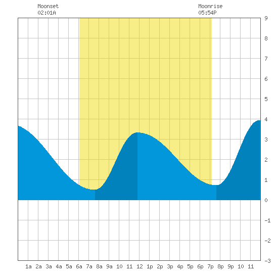 Brunswick tide chart for Thursday, September 4, 2025