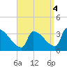 Brunswick tide chart for Thursday, September 4, 2025