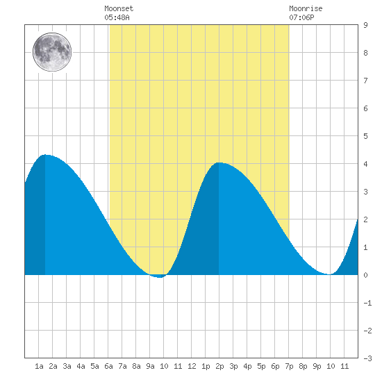 Brunswick tide chart for Sunday, September 7, 2025