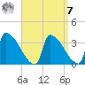 Brunswick tide chart for Sunday, September 7, 2025
