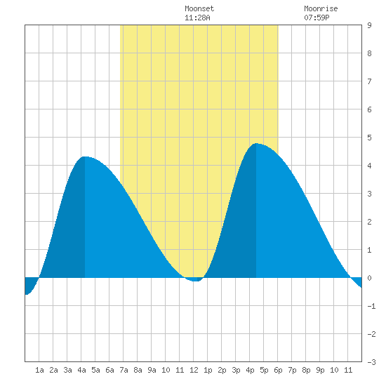 Brunswick tide chart for Friday, October 10, 2025