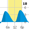 Brunswick tide chart for Friday, October 10, 2025