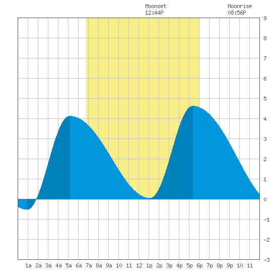 Brunswick tide chart for Saturday, October 11, 2025