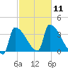 Brunswick tide chart for Saturday, October 11, 2025