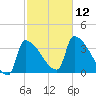 Brunswick tide chart for Sunday, October 12, 2025