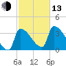Brunswick tide chart for Monday, October 13, 2025