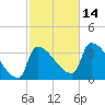 Brunswick tide chart for Tuesday, October 14, 2025
