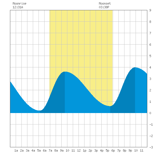Brunswick tide chart for Wednesday, October 15, 2025
