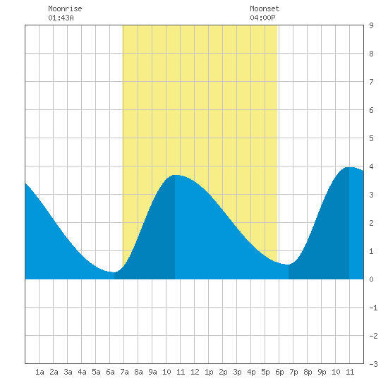 Brunswick tide chart for Thursday, October 16, 2025