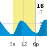 Brunswick tide chart for Thursday, October 16, 2025