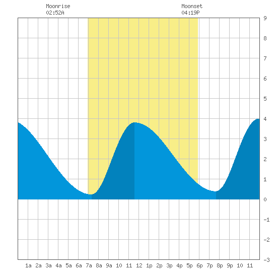 Brunswick tide chart for Friday, October 17, 2025
