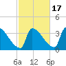 Brunswick tide chart for Friday, October 17, 2025