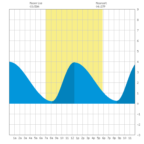 Brunswick tide chart for Saturday, October 18, 2025