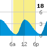 Brunswick tide chart for Saturday, October 18, 2025