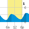 Brunswick tide chart for Wednesday, October 1, 2025
