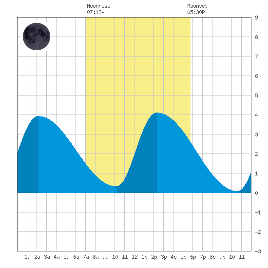 Brunswick tide chart for Tuesday, October 21, 2025