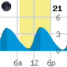 Brunswick tide chart for Tuesday, October 21, 2025