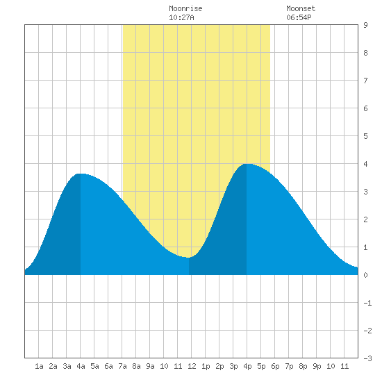 Brunswick tide chart for Friday, October 24, 2025