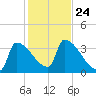 Brunswick tide chart for Friday, October 24, 2025