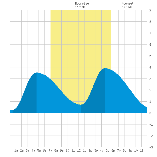 Brunswick tide chart for Saturday, October 25, 2025