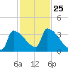 Brunswick tide chart for Saturday, October 25, 2025