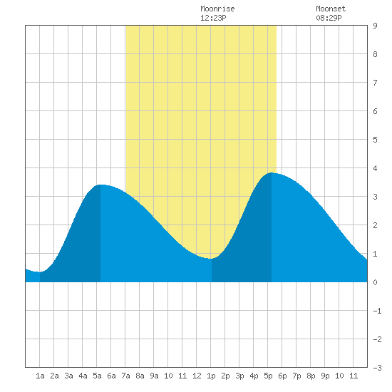Brunswick tide chart for Sunday, October 26, 2025