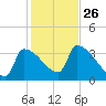 Brunswick tide chart for Sunday, October 26, 2025