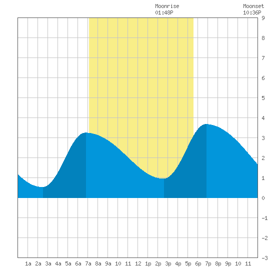 Brunswick tide chart for Tuesday, October 28, 2025