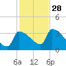 Brunswick tide chart for Tuesday, October 28, 2025