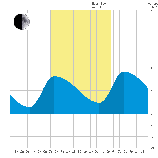 Brunswick tide chart for Wednesday, October 29, 2025