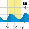Brunswick tide chart for Thursday, October 30, 2025