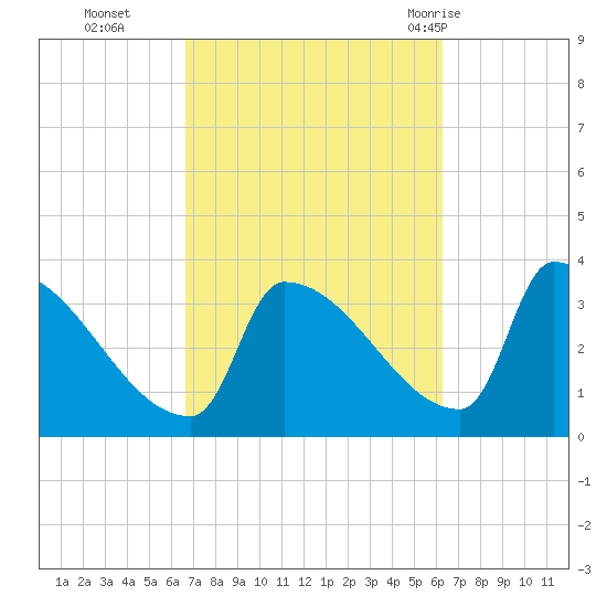 Brunswick tide chart for Friday, October 3, 2025