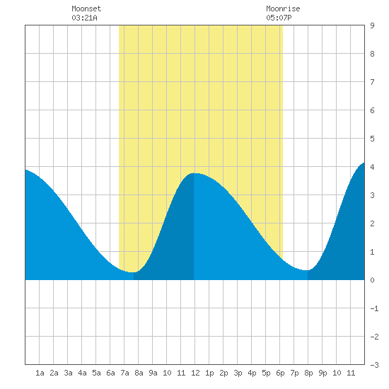 Brunswick tide chart for Saturday, October 4, 2025