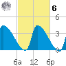 Brunswick tide chart for Monday, October 6, 2025