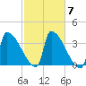 Brunswick tide chart for Tuesday, October 7, 2025