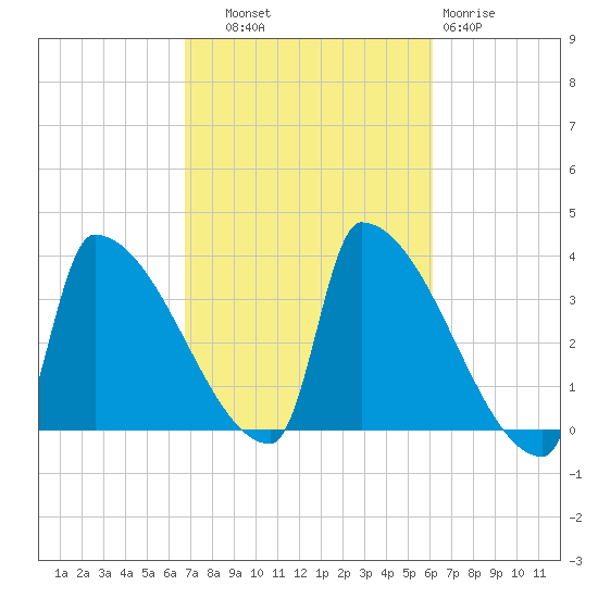 Brunswick tide chart for Wednesday, October 8, 2025