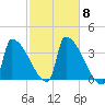 Brunswick tide chart for Wednesday, October 8, 2025
