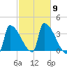 Brunswick tide chart for Thursday, October 9, 2025