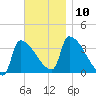 Brunswick tide chart for Monday, November 10, 2025