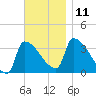 Brunswick tide chart for Tuesday, November 11, 2025