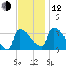 Brunswick tide chart for Wednesday, November 12, 2025