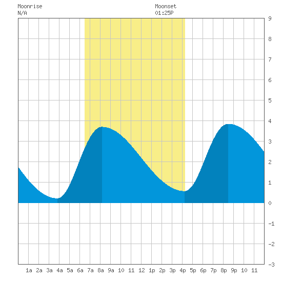 Brunswick tide chart for Thursday, November 13, 2025