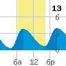 Brunswick tide chart for Thursday, November 13, 2025