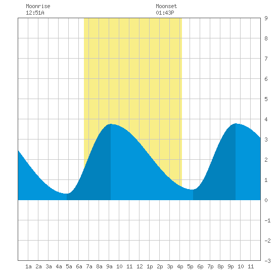 Brunswick tide chart for Friday, November 14, 2025