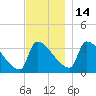 Brunswick tide chart for Friday, November 14, 2025