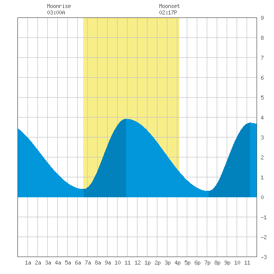 Brunswick tide chart for Sunday, November 16, 2025