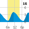 Brunswick tide chart for Sunday, November 16, 2025