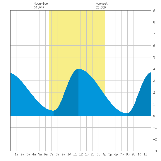 Brunswick tide chart for Monday, November 17, 2025