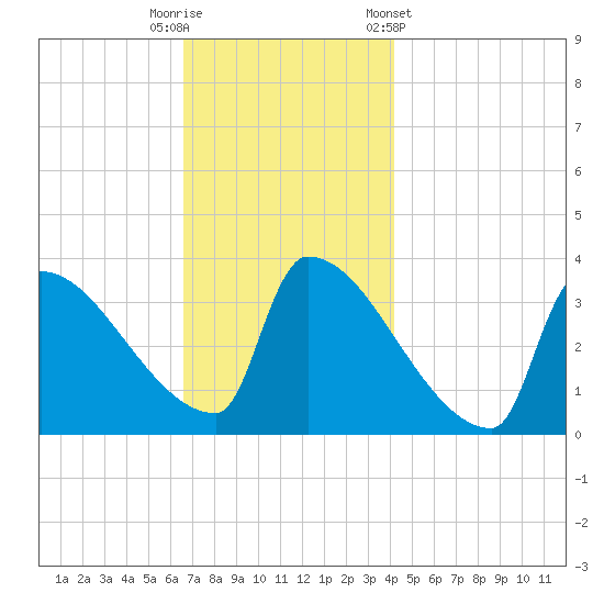 Brunswick tide chart for Tuesday, November 18, 2025